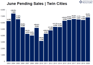 June Pending Real Estate Sales Chart