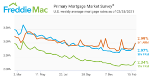 Mortgage Rates on the Rise Chart